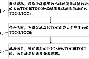 進水TOC檢測方法及系統(tǒng)、存儲介質(zhì)、洗衣機