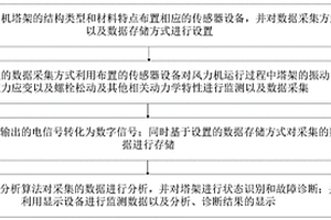 風(fēng)力發(fā)電機(jī)組塔架的安全監(jiān)測(cè)方法、監(jiān)測(cè)系統(tǒng)及處理終端