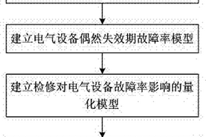 建立計(jì)及檢修影響的電氣設(shè)備故障率修正模型的方法