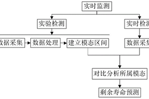 基于共振響應(yīng)的風(fēng)機(jī)葉片健康實(shí)時(shí)監(jiān)測方法