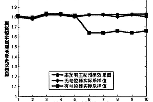 基于灰色系統(tǒng)預(yù)測理論的汽車用傳感器軟故障主動預(yù)測方法