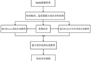 預測風力機齒輪箱軸承剩余壽命的方法