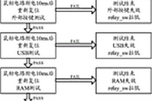 用于鼠標(biāo)電路的功能測試系統(tǒng)及方法