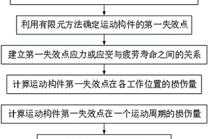 運(yùn)動(dòng)構(gòu)件疲勞壽命預(yù)測(cè)方法