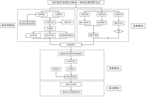 多區(qū)域多邊坡綜合聯(lián)動(dòng)一體化監(jiān)測預(yù)警方法