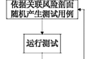 軟件防危性增長測評方法