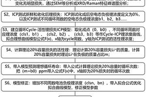 磷酸鐵鋰電池循環(huán)壽命預測方法