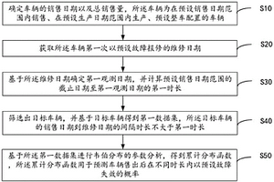 車輛售后故障率預(yù)測方法、裝置、設(shè)備及可讀存儲介質(zhì)