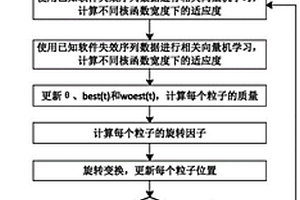 基于QBGSA-RVR的軟件可靠性預(yù)測方法