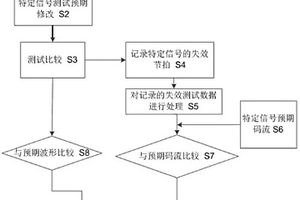 ATE測試結果判斷方法及ATE測試方法