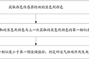 氣體吸附劑的失效檢測(cè)方法和空氣調(diào)節(jié)裝置