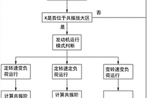 發(fā)動機動態(tài)斷缸下的彈性聯(lián)軸器失效檢測方法及系統(tǒng)