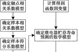 基于數(shù)學(xué)模型的密封式繼電器貯存壽命預(yù)測方法