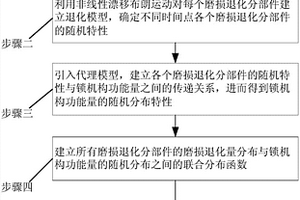 飛機鎖機構部件磨損退化與功能退化競爭失效分析方法