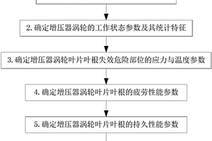 車用徑流式增壓器渦輪葉片葉根疲勞蠕變壽命預(yù)測方法