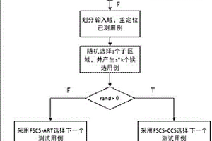 基于中心補(bǔ)償策略的自適應(yīng)隨機(jī)測試用例生成方法