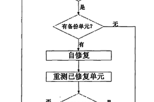 在片自測試自修復(fù)方法