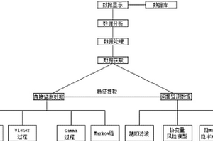 旋轉(zhuǎn)機械剩余壽命預(yù)測方法及系統(tǒng)