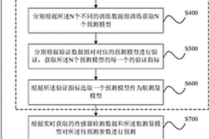 半導(dǎo)體制造設(shè)備的軟測量方法、計算機和計算機可讀介質(zhì)