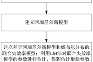 基于LM法參數(shù)估計的繼電保護裝置壽命預(yù)測方法