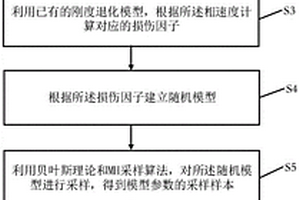 復合材料疲勞壽命預測方法及系統(tǒng)