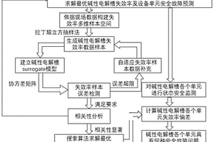 基于Surrogate的氫能系統(tǒng)堿性電解槽的安全故障預測方法