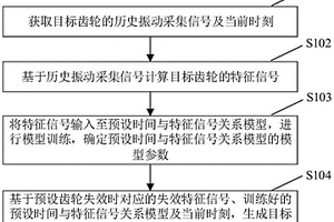 齒輪壽命預測方法及裝置