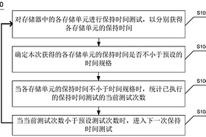 存儲(chǔ)器測試方法、裝置、存儲(chǔ)器、設(shè)備及可讀存儲(chǔ)介質(zhì)