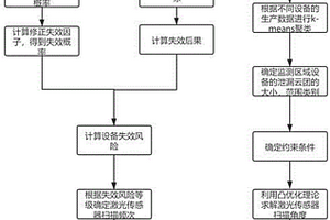 基于風(fēng)險(xiǎn)評價(jià)和TDLAS的天然氣站場泄漏監(jiān)測方法