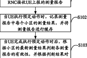 測量報(bào)告處理方法、RNC及系統(tǒng)