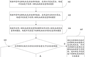 鋰電池健康狀態(tài)和剩余可用壽命的預(yù)測(cè)方法及系統(tǒng)