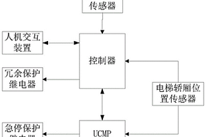 電梯轎廂意外移動(dòng)保護(hù)系統(tǒng)功能測(cè)試裝置