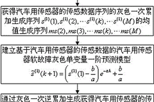 基于GM(1,1)模型的傳感器軟故障主動(dòng)預(yù)測(cè)方法