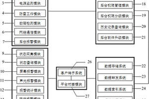 網(wǎng)絡智能動環(huán)監(jiān)測系統(tǒng)