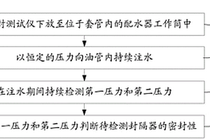 驗封測試方法