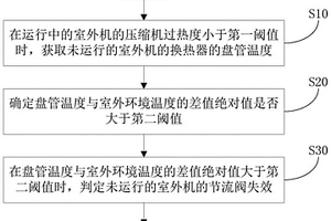 空調(diào)系統(tǒng)的閥體失效檢測(cè)方法及空調(diào)系統(tǒng)