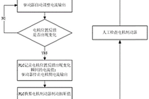 變槳同步電機(jī)制動(dòng)器制動(dòng)扭矩測試方法及系統(tǒng)