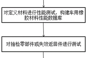 橡膠材料一致性監(jiān)測(cè)方法