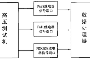 自動(dòng)數(shù)據(jù)存取高壓測(cè)試系統(tǒng)