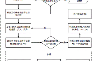 基于多目標(biāo)群體智能的適應(yīng)性隨機(jī)測試用例生成方法