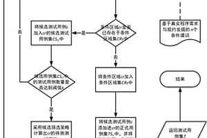 基于條件謂詞的適應(yīng)性隨機(jī)測試用例生成方法