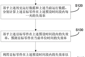 自卸車(chē)故障預(yù)測(cè)方法、系統(tǒng)、設(shè)備及存儲(chǔ)介質(zhì)