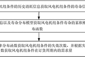 風電機組備件需求的預測方法、裝置及設(shè)備