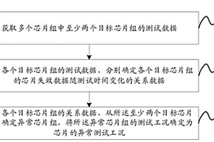 確定芯片異常測試工況的方法、裝置、系統(tǒng)及相關(guān)設(shè)備