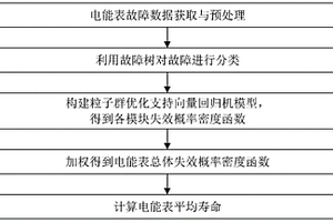 基于故障數(shù)據(jù)的電能表壽命預(yù)測方法