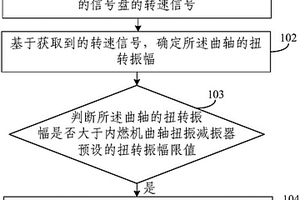 內燃機曲軸扭振減振器的失效檢測方法、裝置及系統(tǒng)