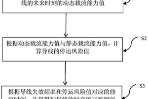 面向天氣預(yù)報(bào)的導(dǎo)線時(shí)變停運(yùn)預(yù)測(cè)方法和系統(tǒng)