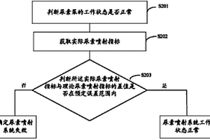 尿素噴射系統(tǒng)失效的檢測方法及裝置