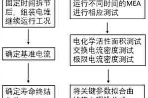 基于機理模型的燃料電池壽命預(yù)測方法