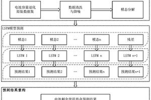 鋰離子電池剩余有效壽命預(yù)測(cè)方法及裝置